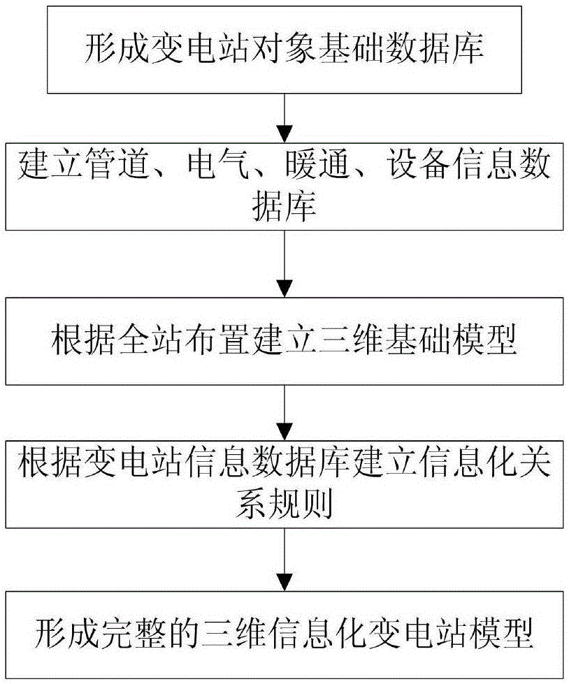 Three-dimensional informatization modeling method for transformer station