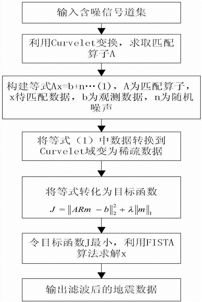 Curvelet transform-based denoising method of seismic signals