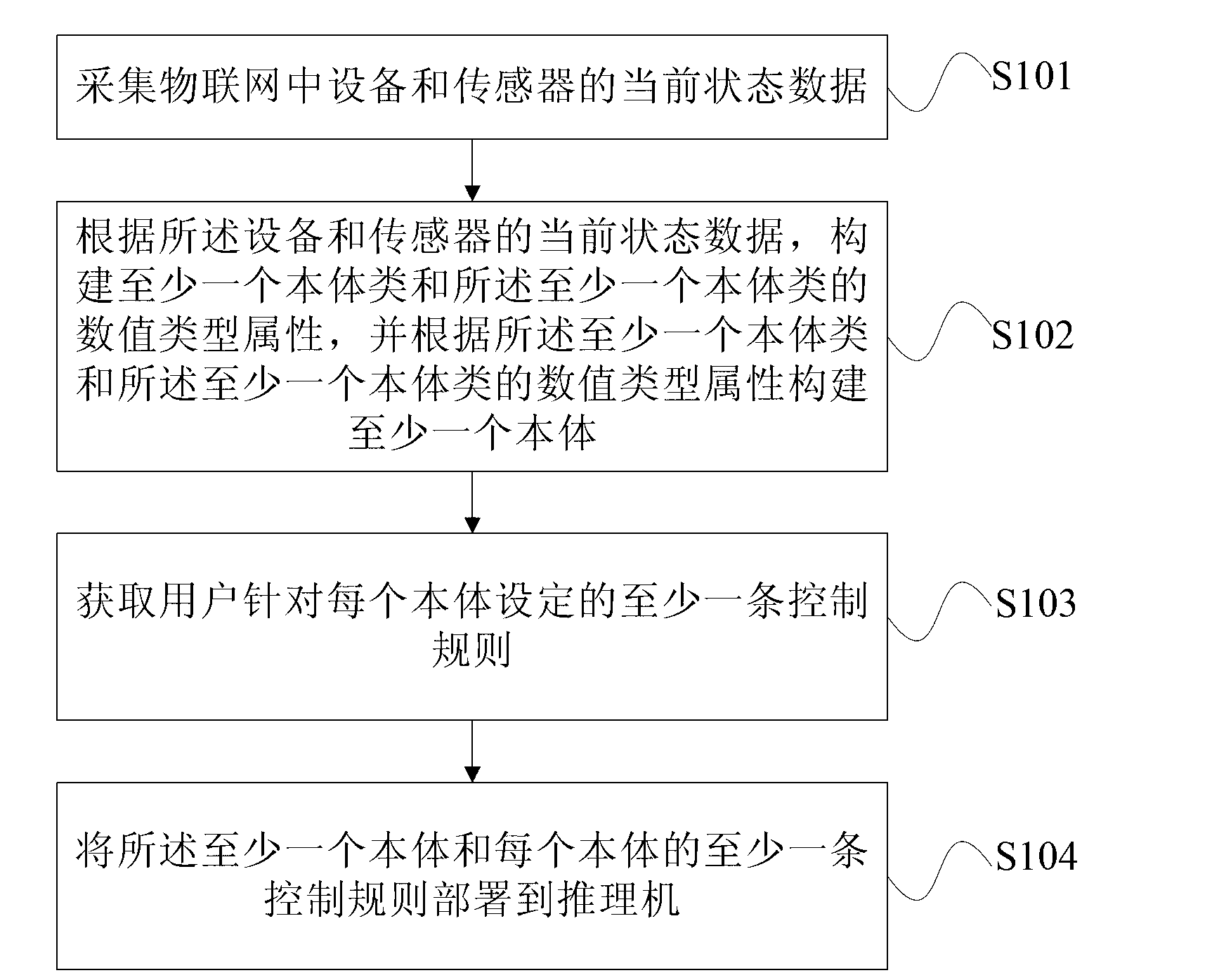 Method and device for establishing control system of internet of things