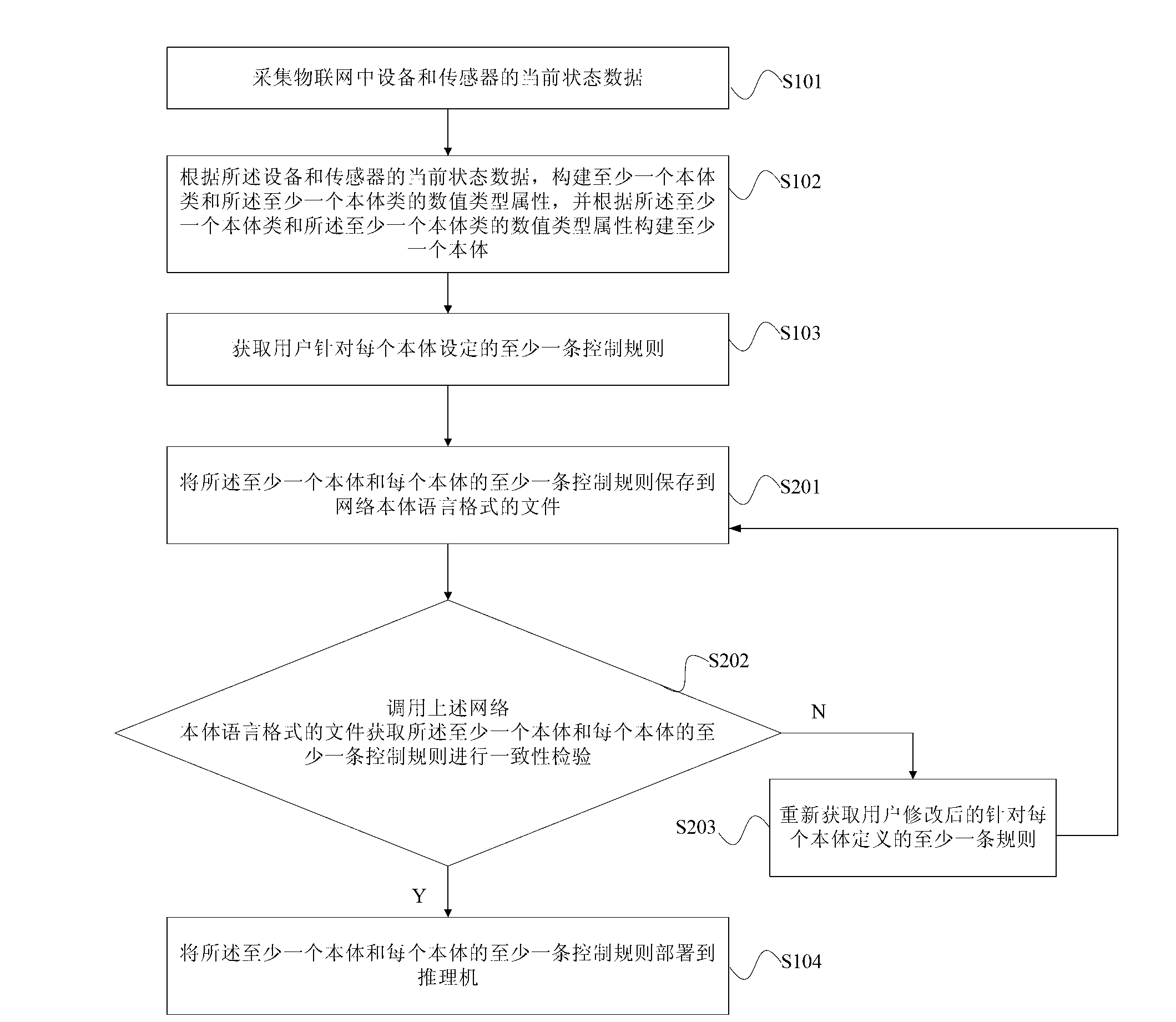 Method and device for establishing control system of internet of things