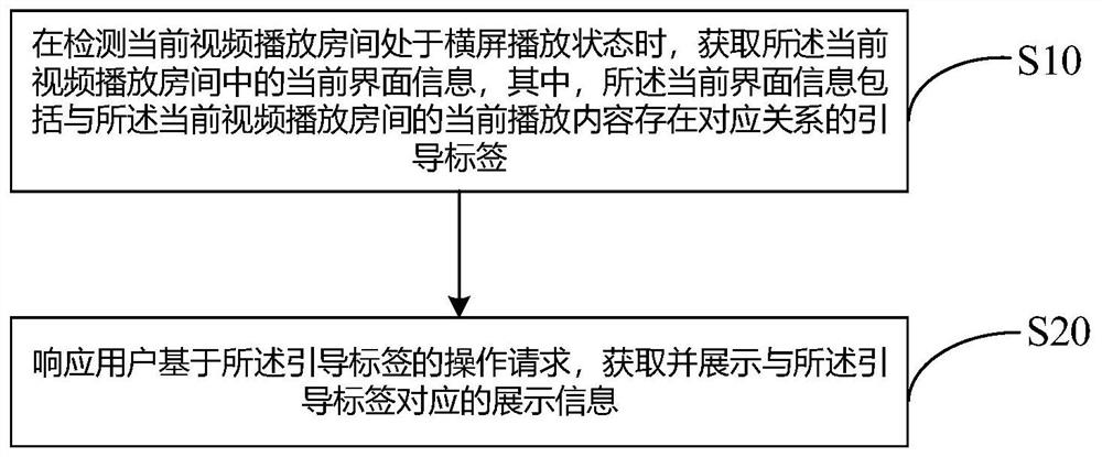 Information display method and related equipment