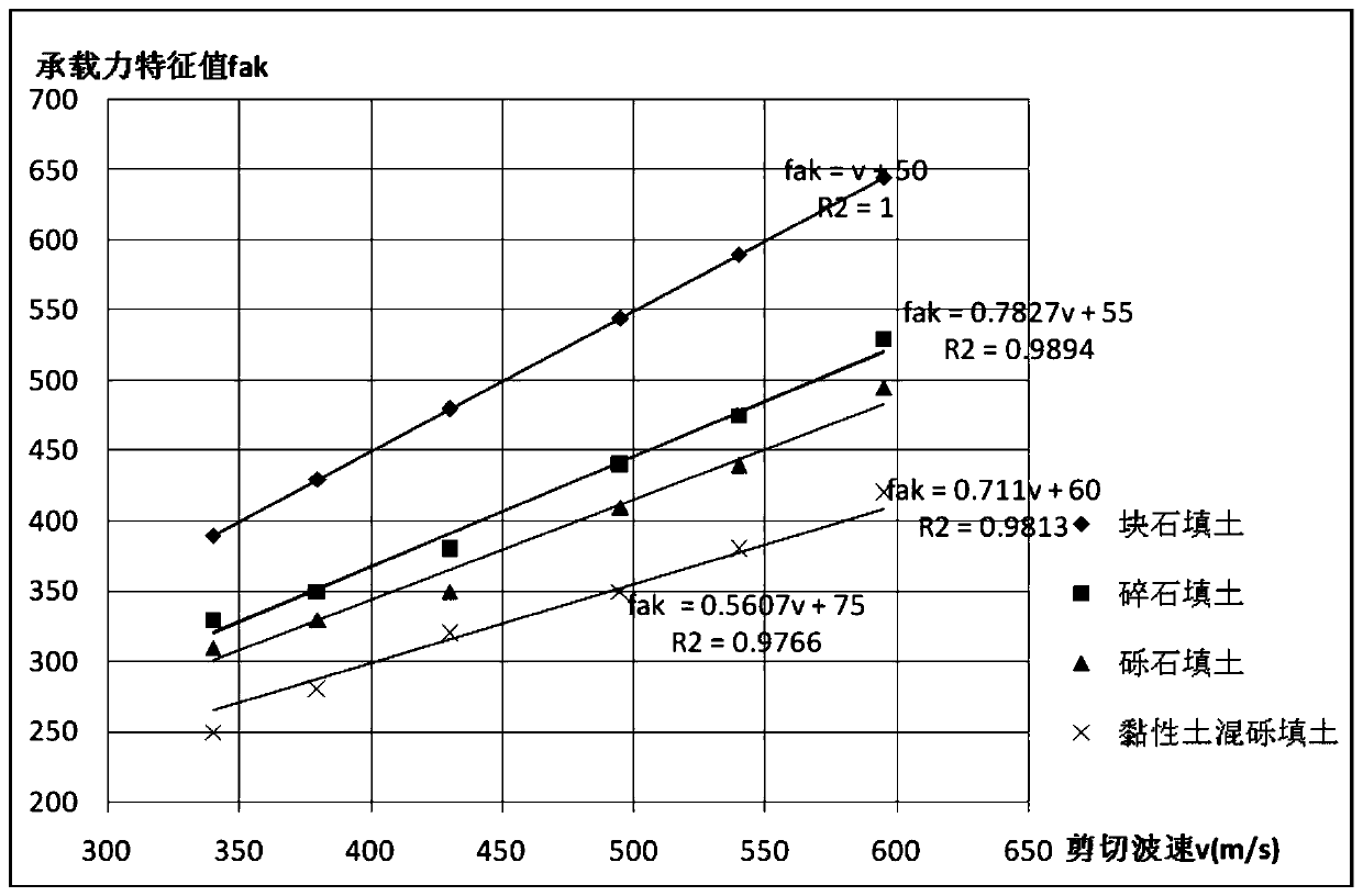 Method for determining bearing capacity characteristic values of tamped/compacted fill strata by using shear wave velocity