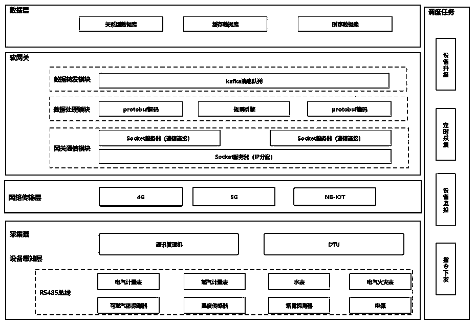 Energy Internet of Things data acquisition method based on non-blocking input and output model and software gateway