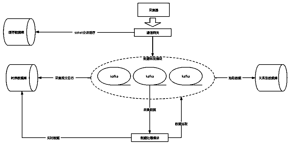 Energy Internet of Things data acquisition method based on non-blocking input and output model and software gateway