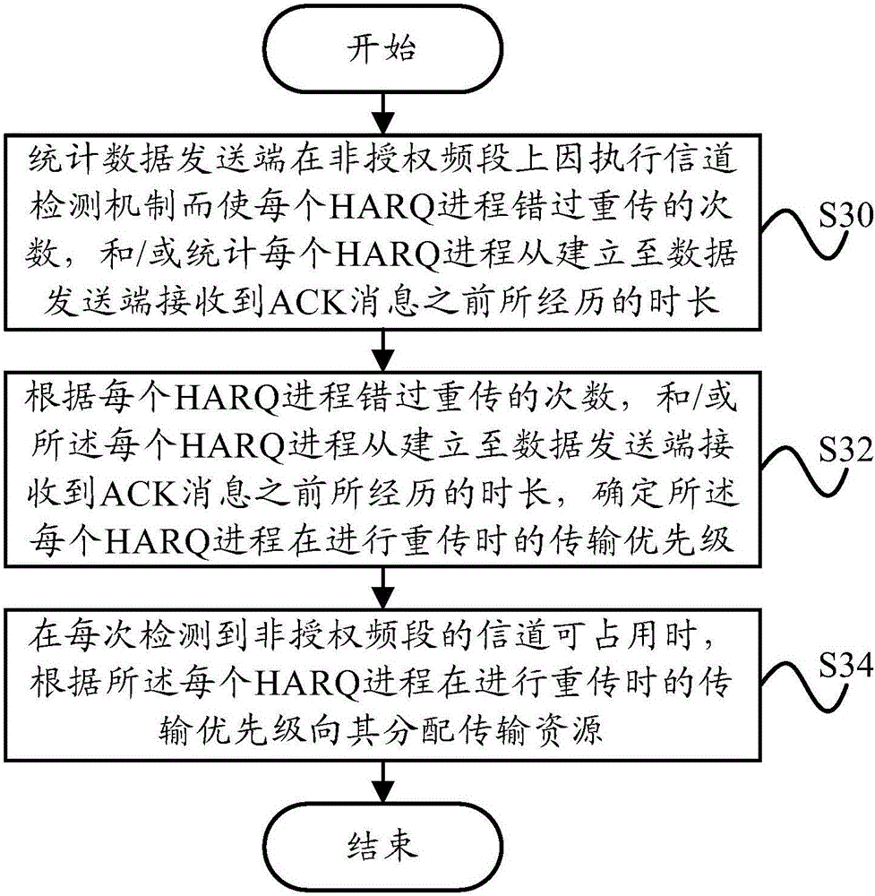 Hybrid automatic repeat request (HARQ) progress transmission method and device on unauthorized frequency band, base station and terminal