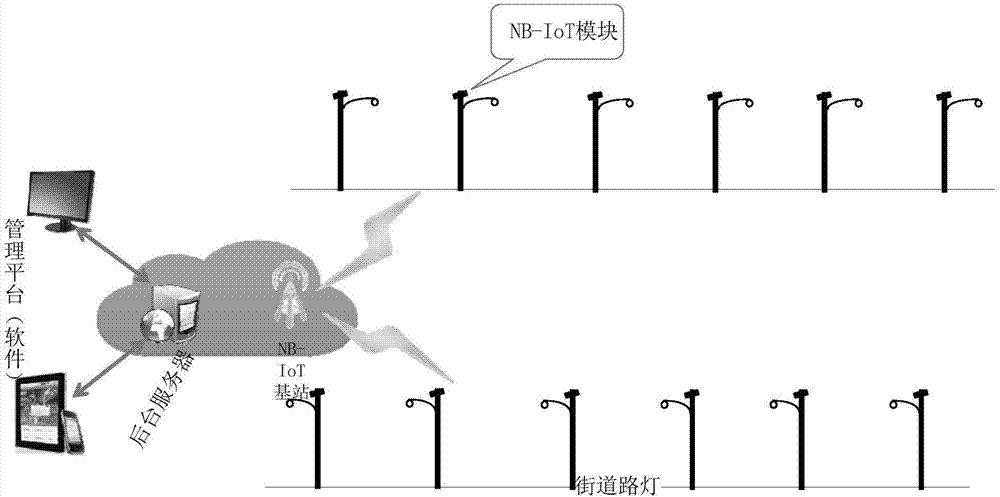 NB-IOT-based Internet of Things platform control system for smart city