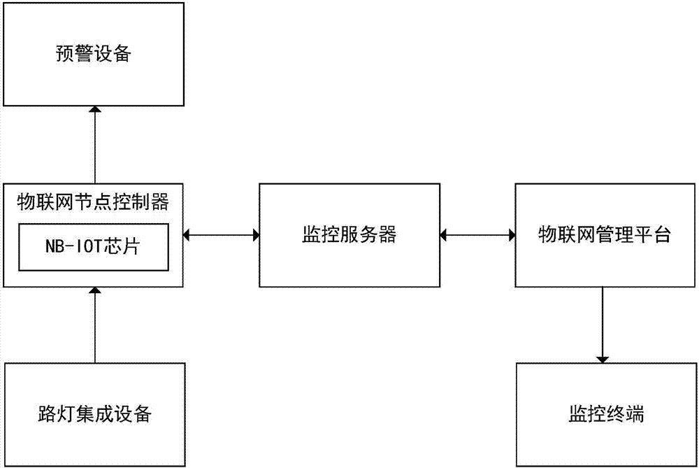 NB-IOT-based Internet of Things platform control system for smart city