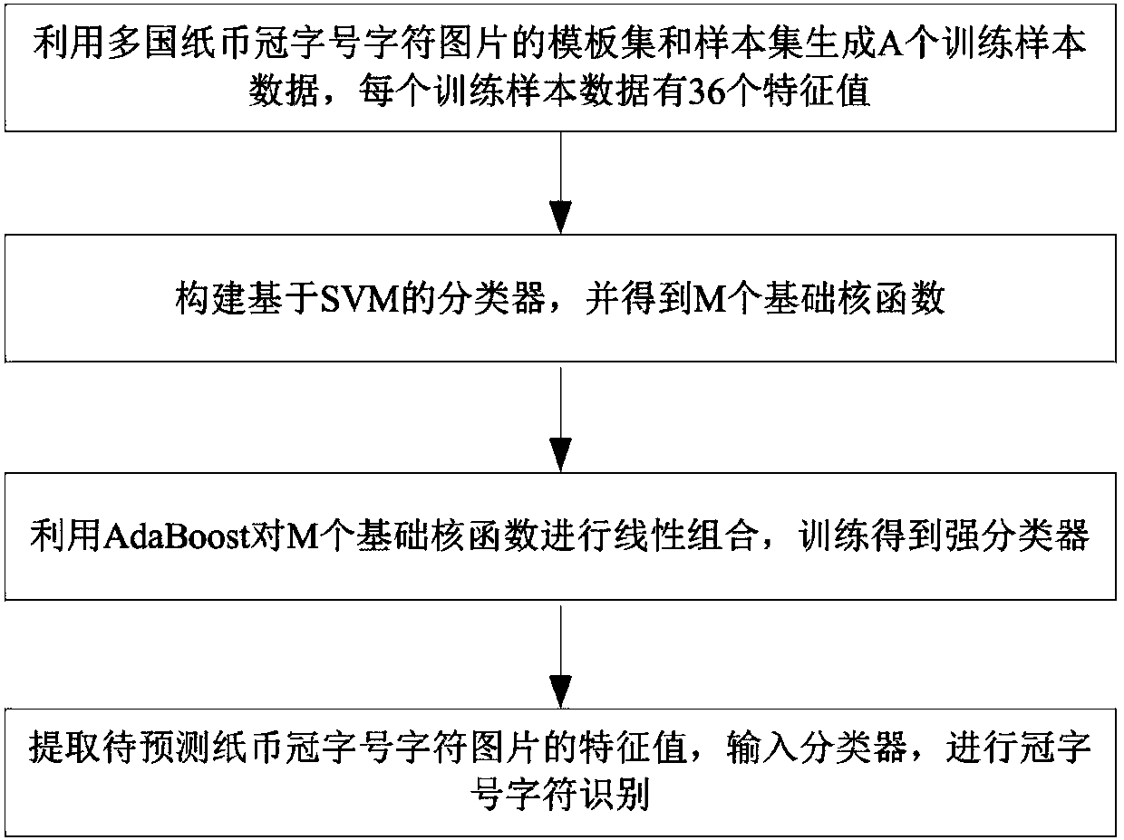 Multi-country banknote serial number character recognition method based on image fingerprints