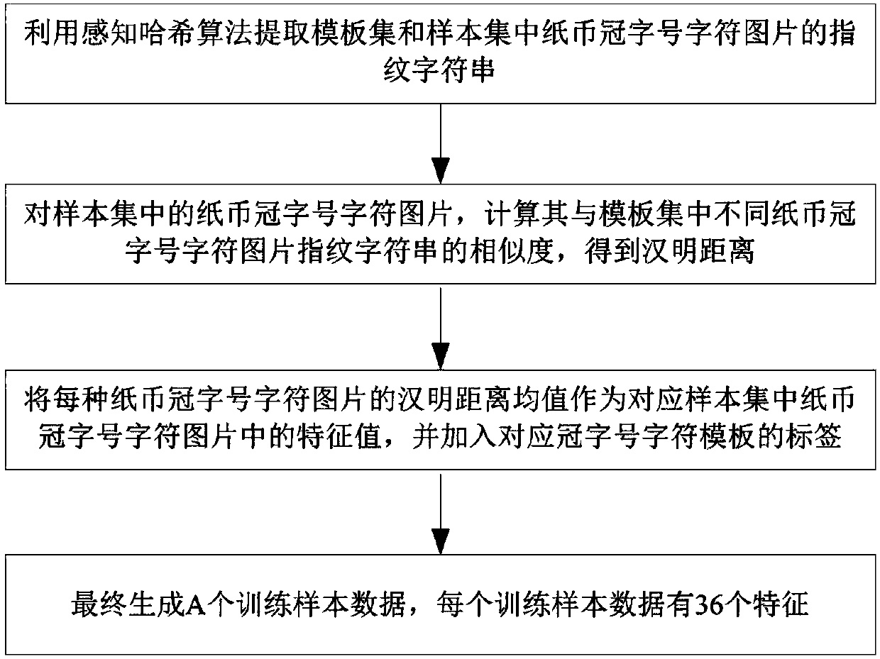 Multi-country banknote serial number character recognition method based on image fingerprints