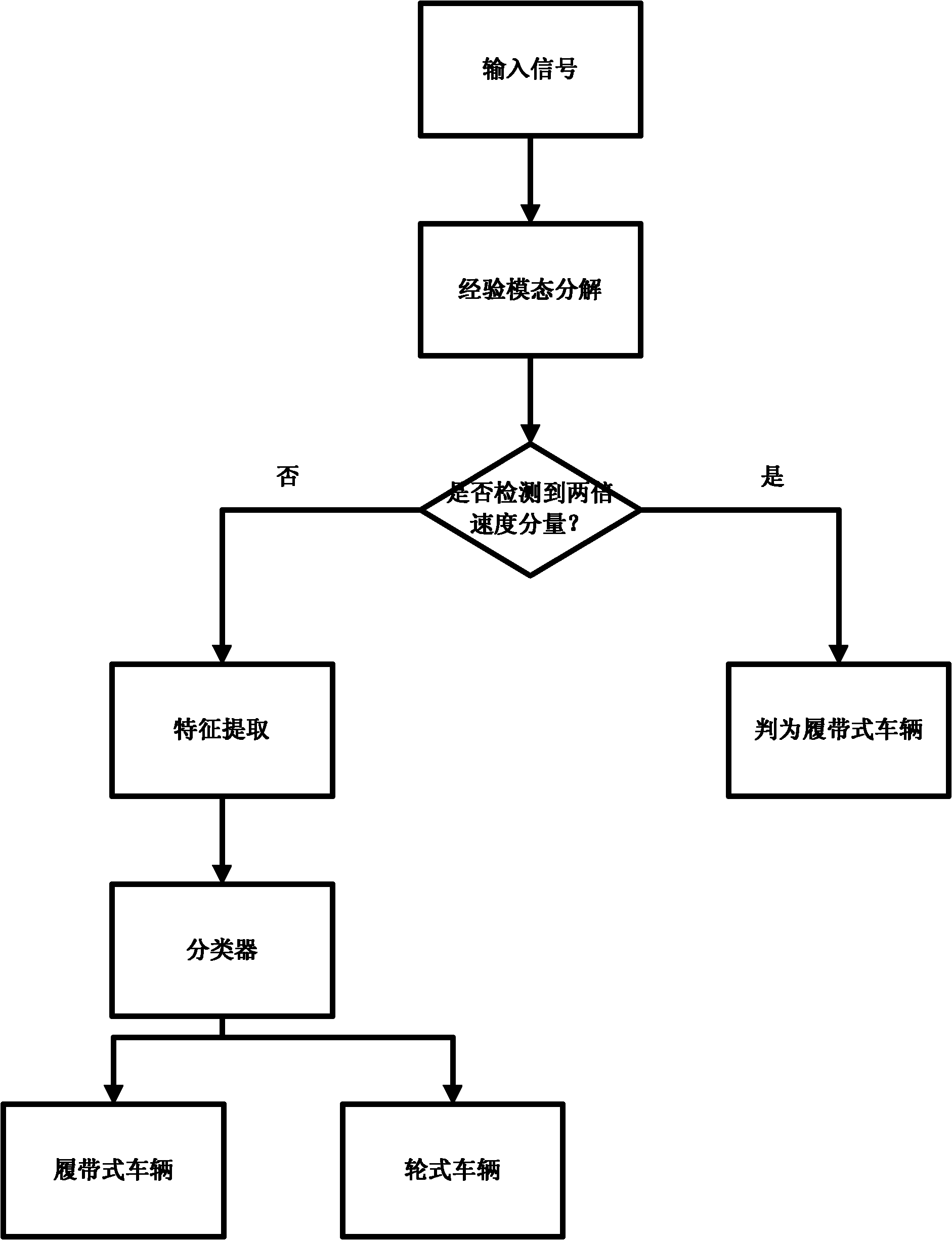 Empirical mode decomposition based moving vehicle target classification method