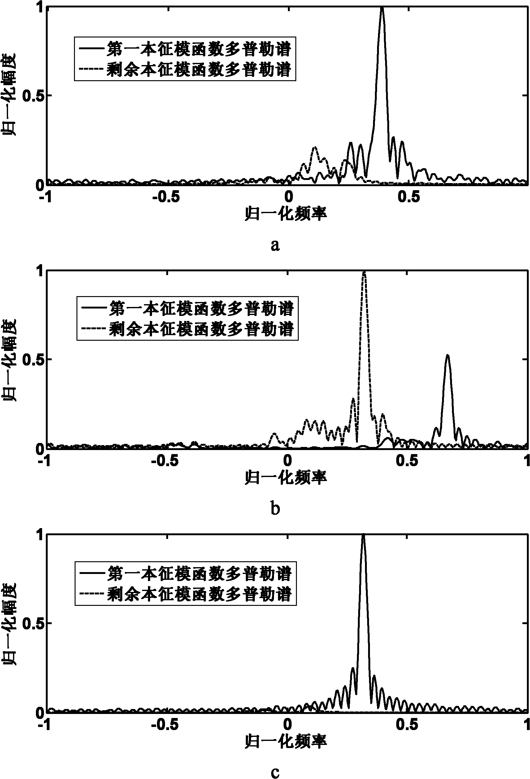 Empirical mode decomposition based moving vehicle target classification method