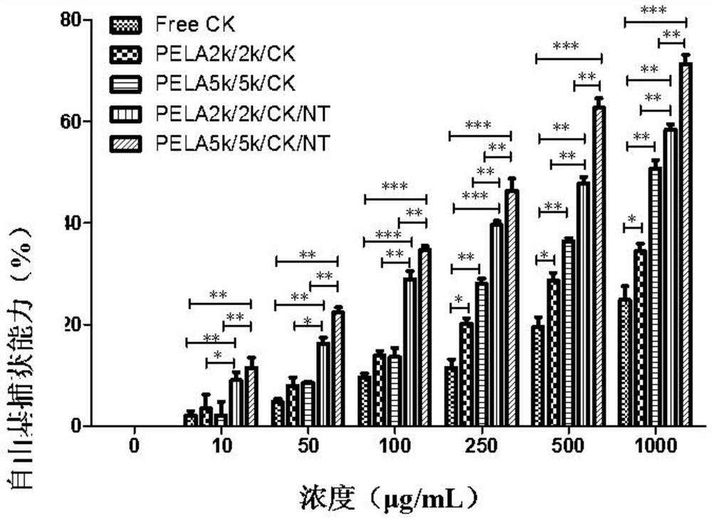 Preparation method of nano ginsenoside CK