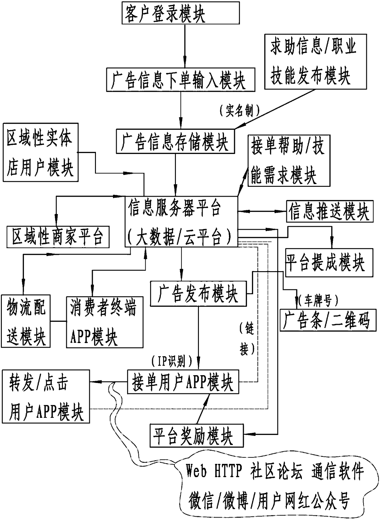 Sharing-type advertisement promotion system and method