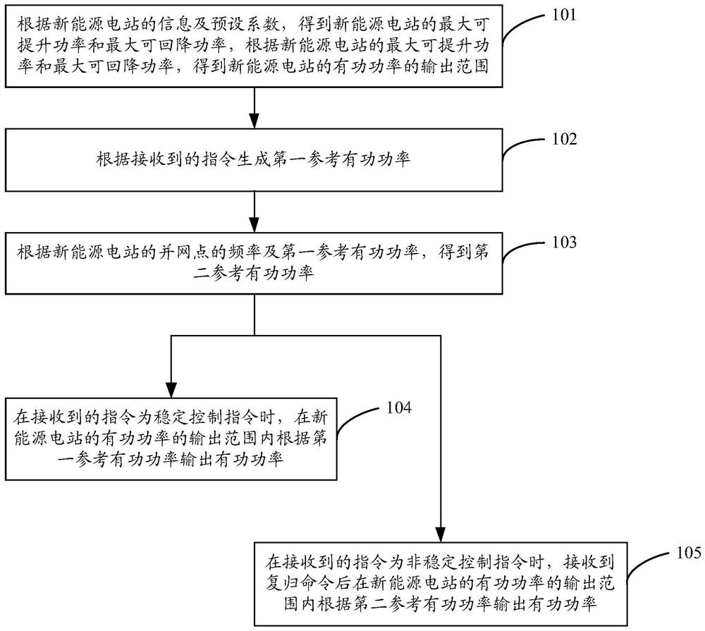 Method, device and equipment for controlling active power of new energy power station