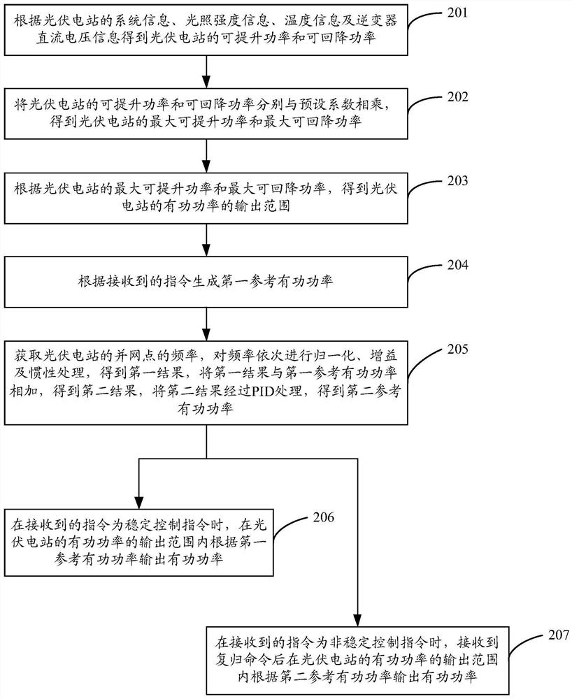 Method, device and equipment for controlling active power of new energy power station