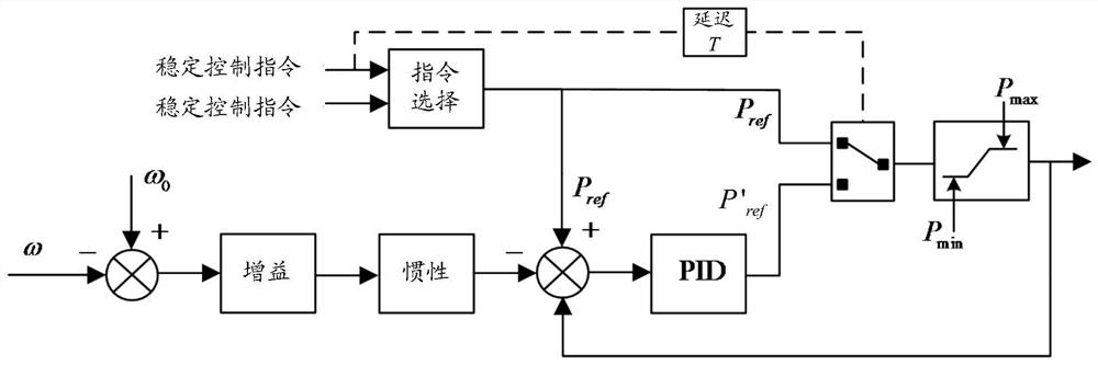 Method, device and equipment for controlling active power of new energy power station