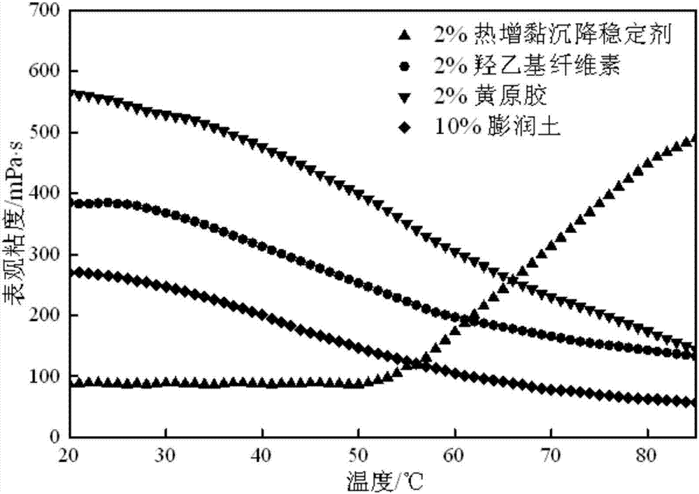 Heat viscosity increasing settling stabilizer for oil well cement paste, preparation method thereof and application