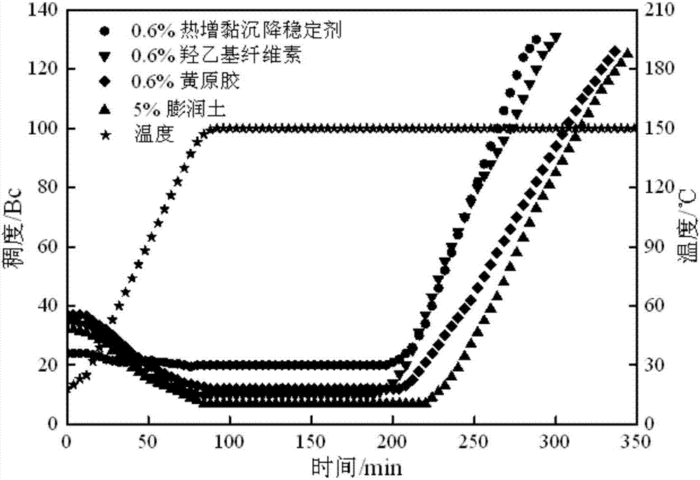 Heat viscosity increasing settling stabilizer for oil well cement paste, preparation method thereof and application