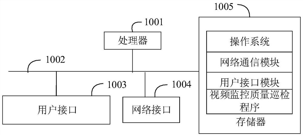 Video monitoring quality inspection method and device based on decision tree