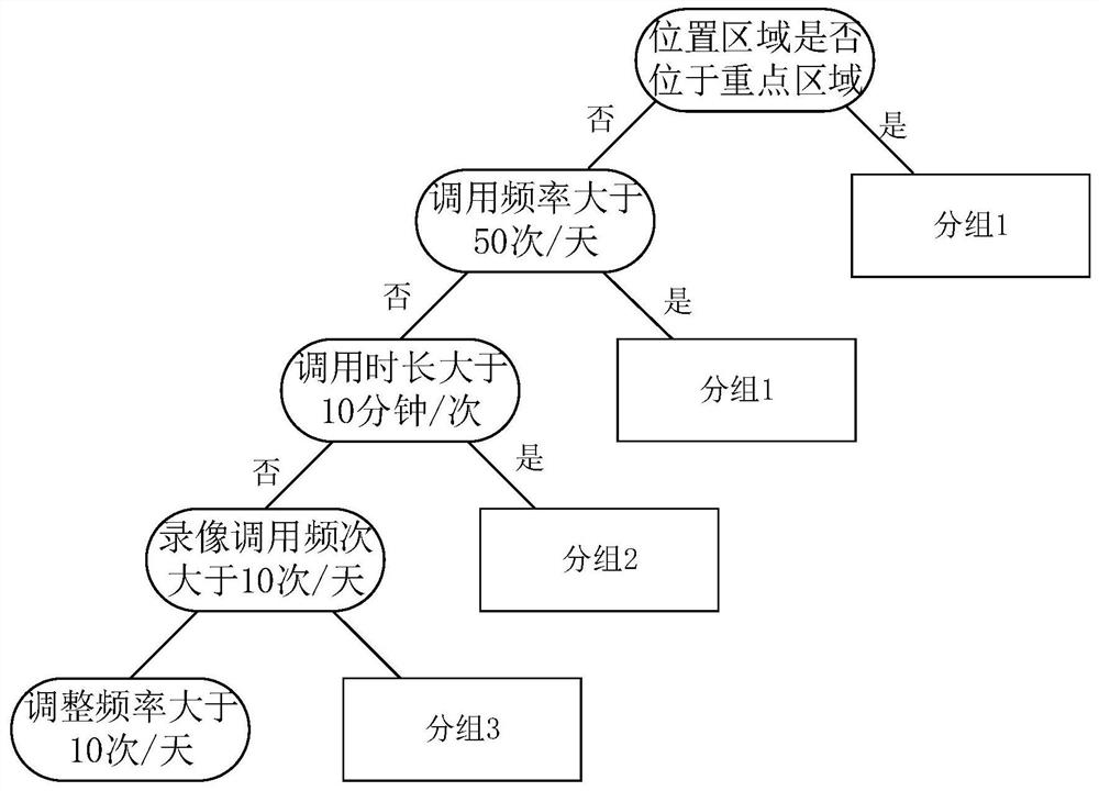 Video monitoring quality inspection method and device based on decision tree