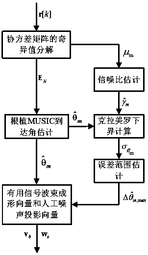 Adaptive robust zero space projection beam forming method in secure wireless transmission