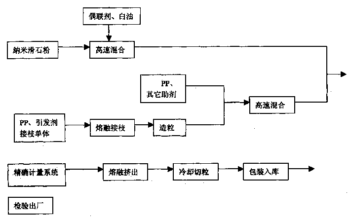 High fluidity nano talcum powder modified polypropylene composite material and its preparation method