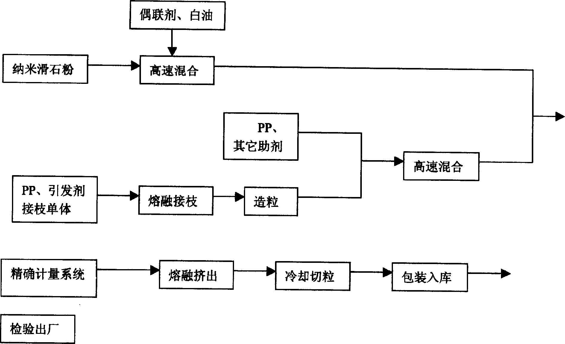 High fluidity nano talcum powder modified polypropylene composite material and its preparation method