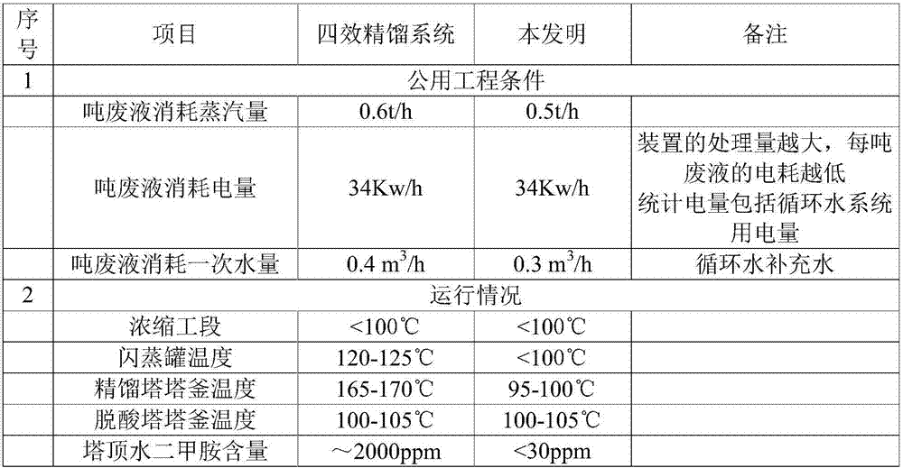 A seven-tower five-effect rectification system for dmac or dmf waste liquid and its recovery method