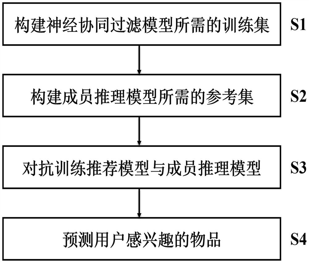 High-robustness privacy protection recommendation method based on adversarial learning