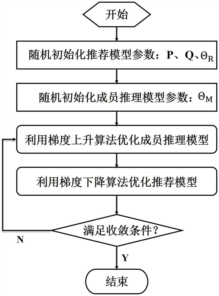 High-robustness privacy protection recommendation method based on adversarial learning