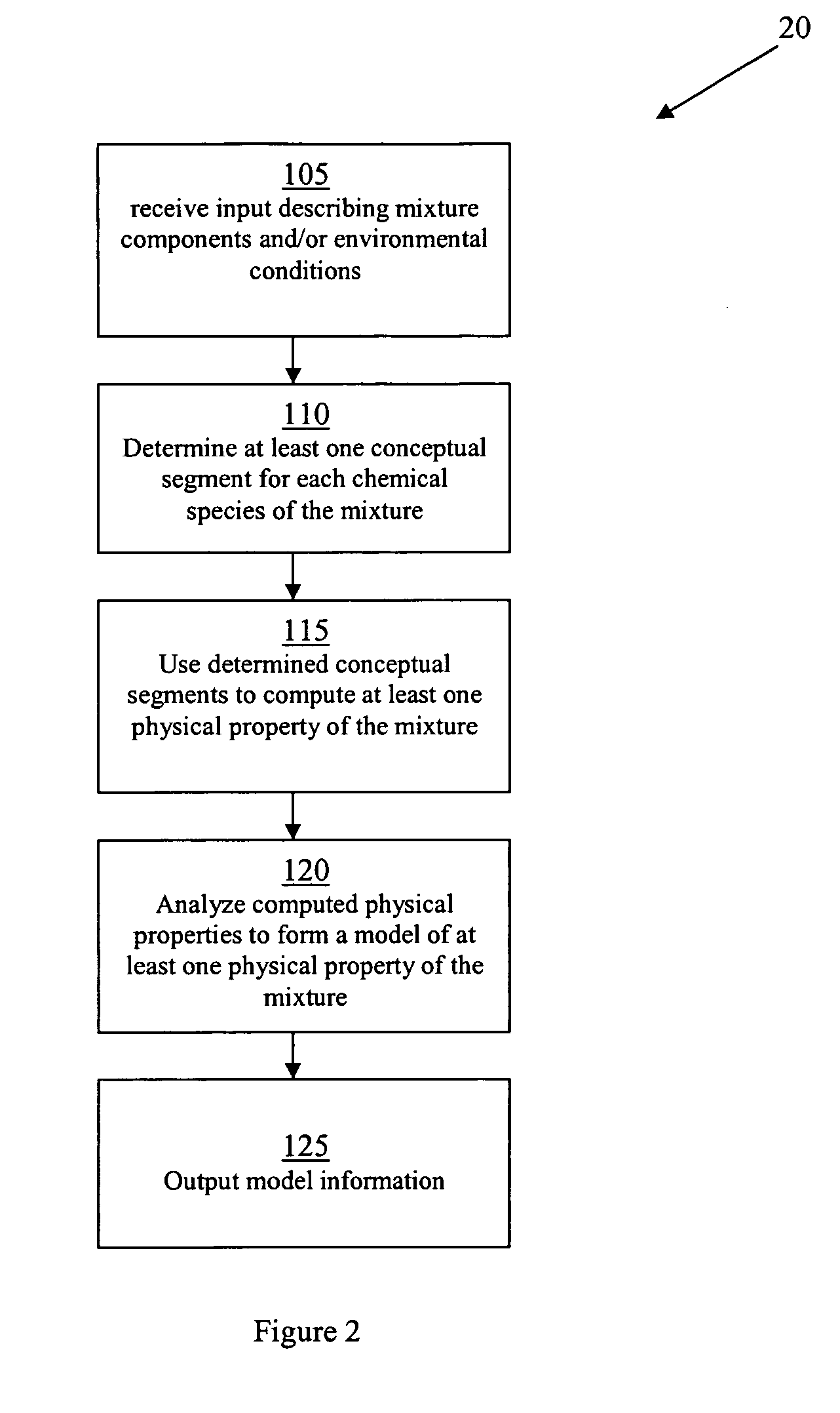 Methods of modeling physical properties of chemical mixtures and articles of use