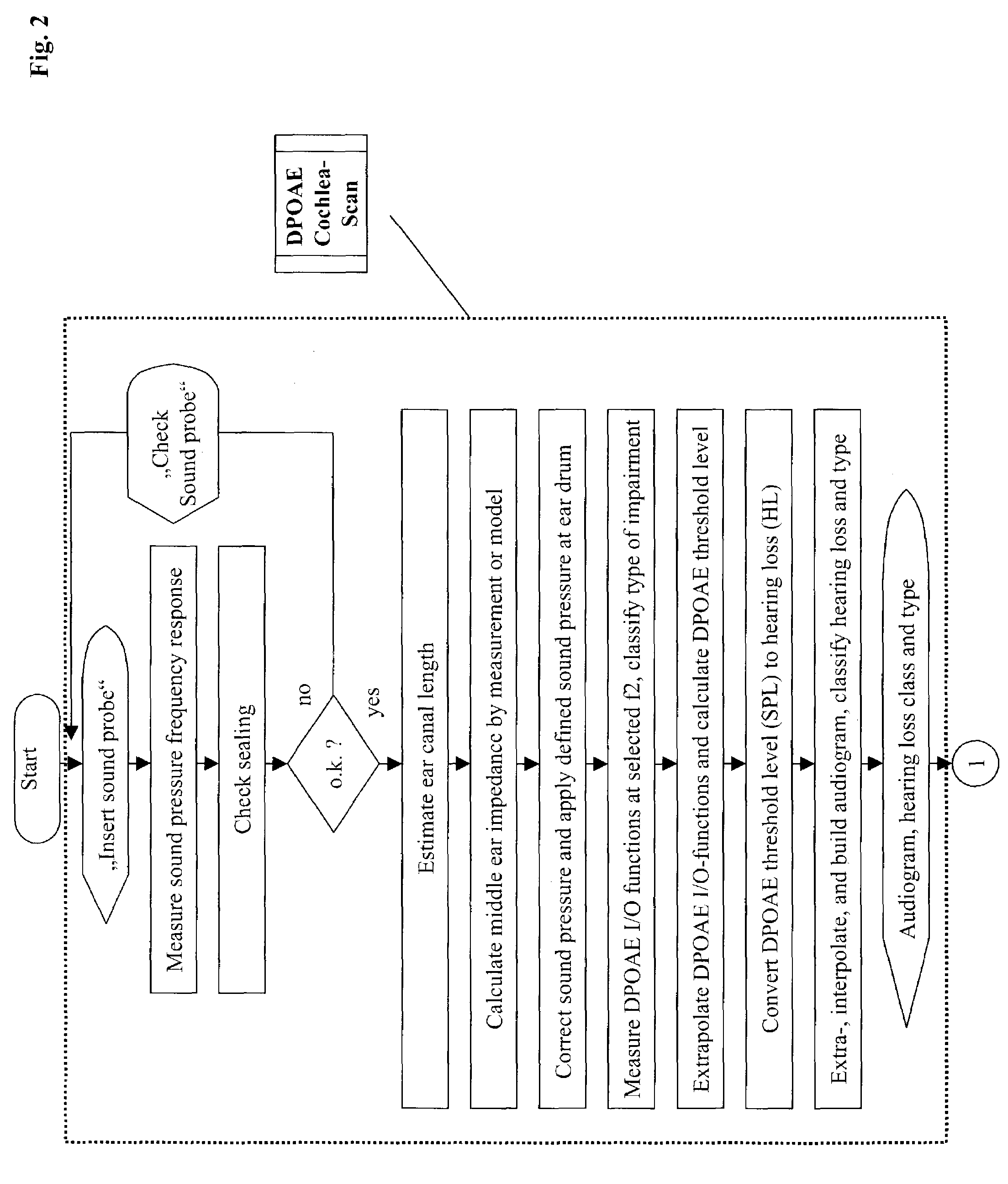 Method and apparatus for automatic non-cooperative frequency specific assessment of hearing impairment and fitting of hearing aids