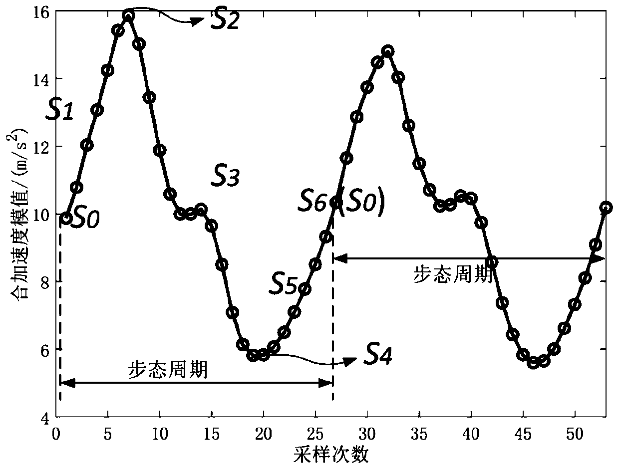 Gait detection algorithm, device and system