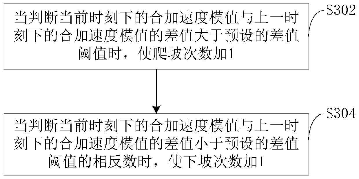 Gait detection algorithm, device and system