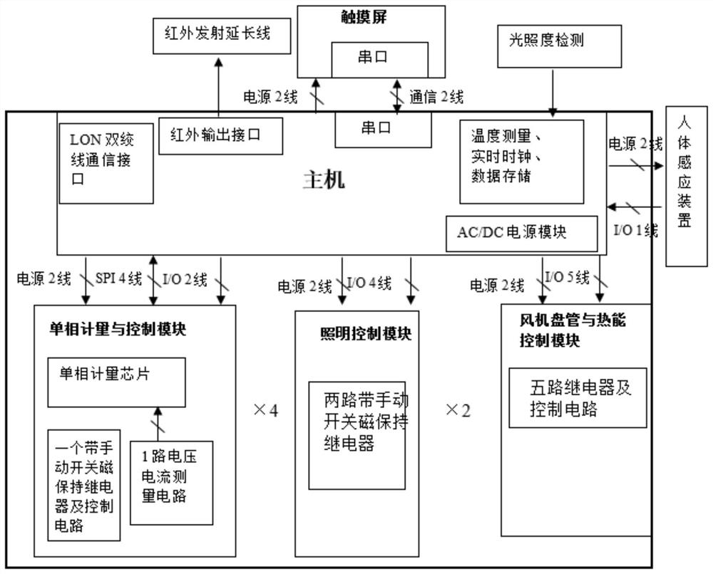 Integrated energy consumption management and control system, equipment and control method thereof