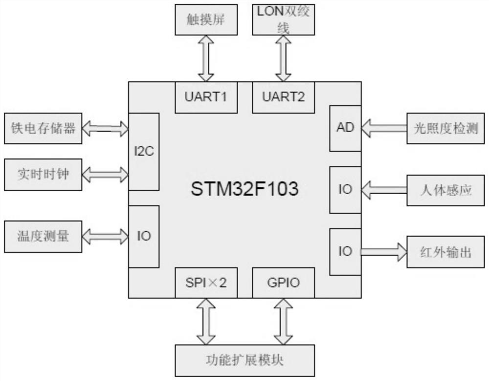 Integrated energy consumption management and control system, equipment and control method thereof