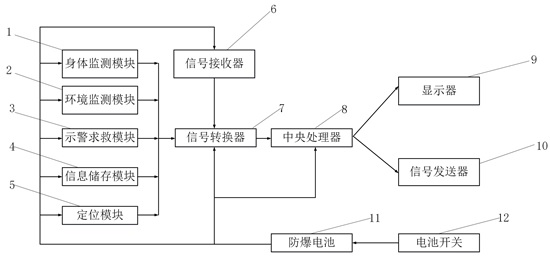 Mining multifunctional intelligent bracelet