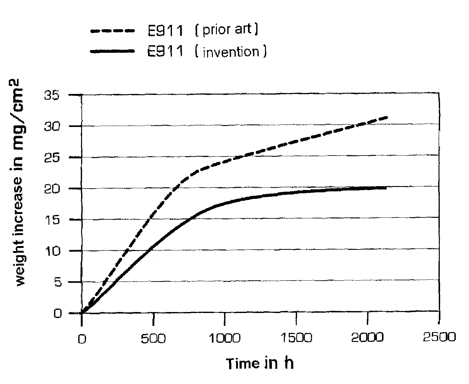 Method for the surface treatment of ferritic/martensitic 9-12% Cr steel