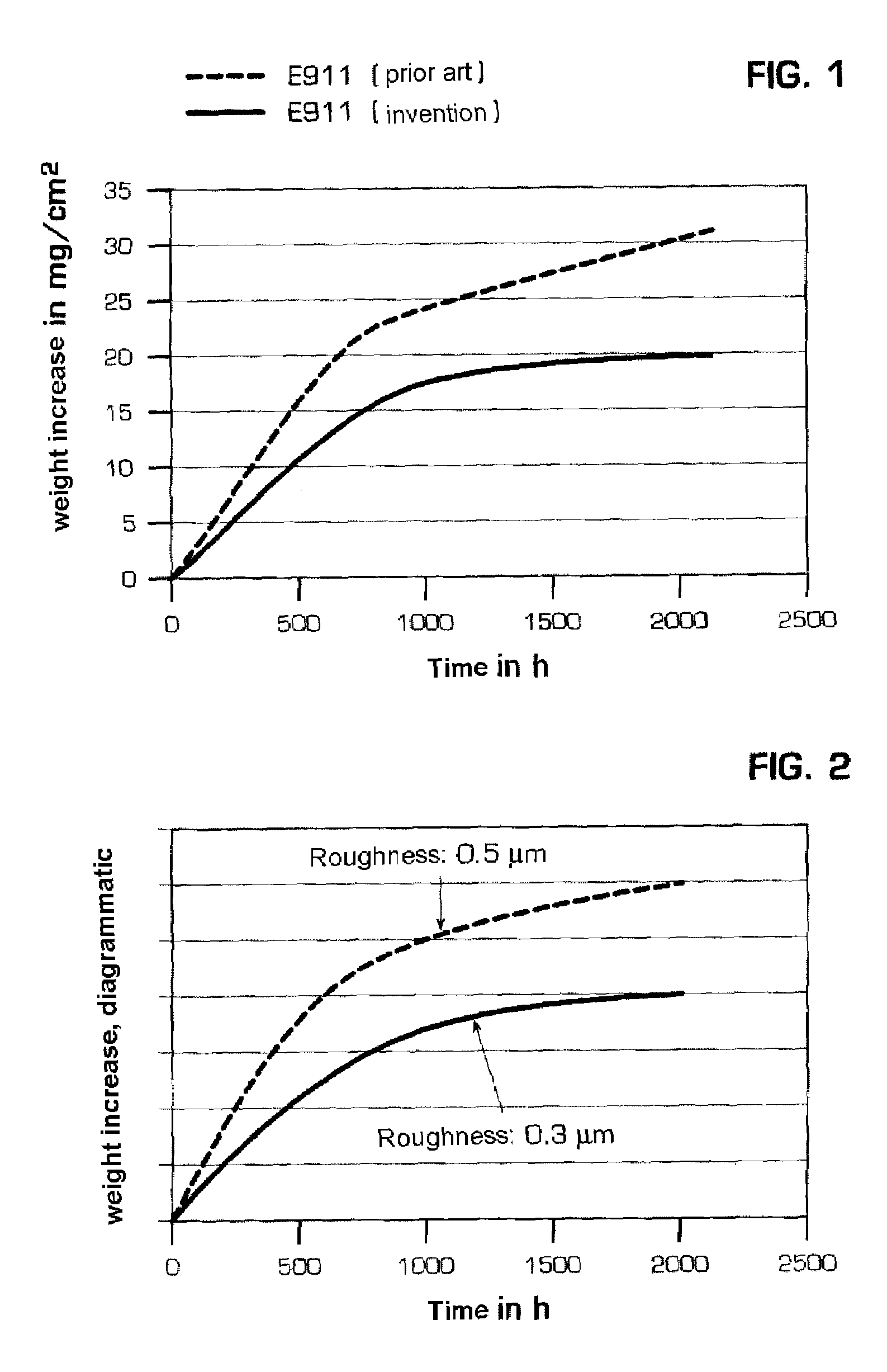 Method for the surface treatment of ferritic/martensitic 9-12% Cr steel