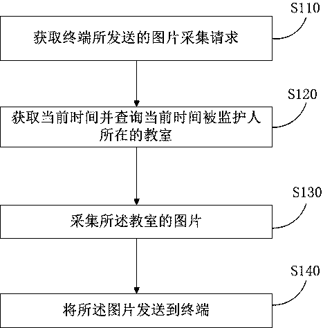 Campus monitoring method, device, server and system