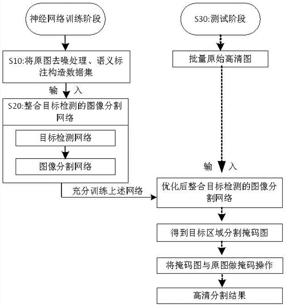 Intelligent segmentation method integrating target detection and image segmentation