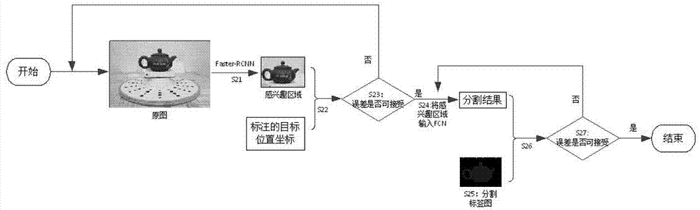 Intelligent segmentation method integrating target detection and image segmentation