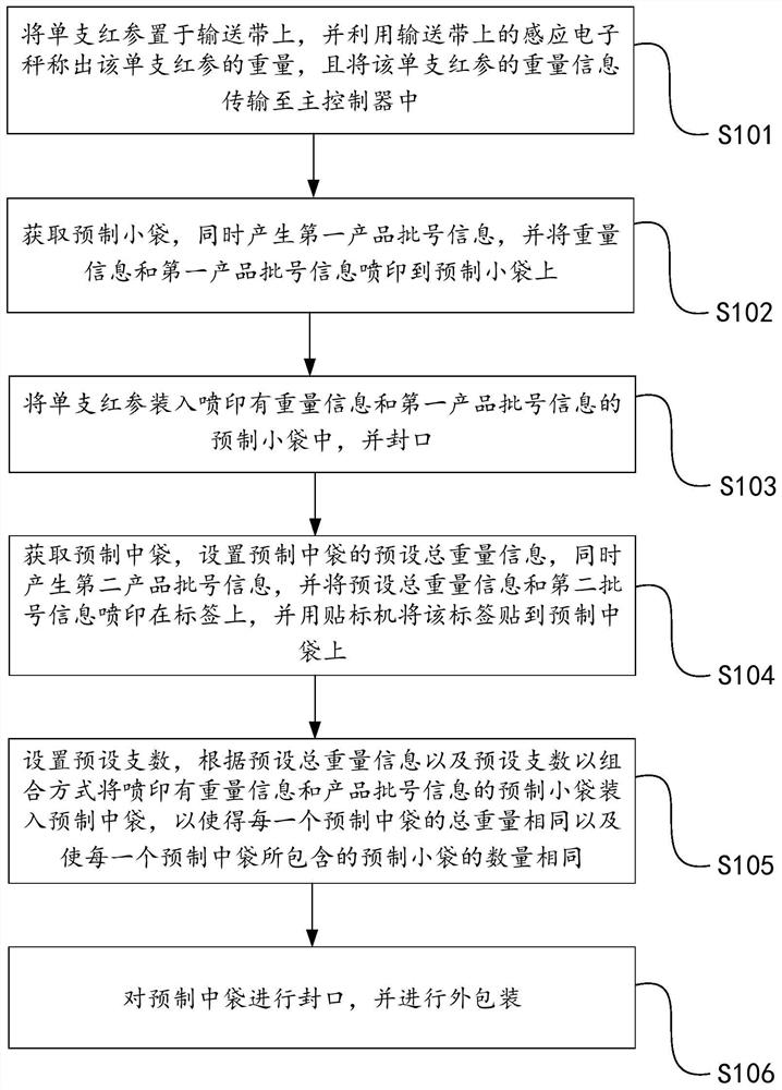 Intelligent automatic packaging method for red ginseng