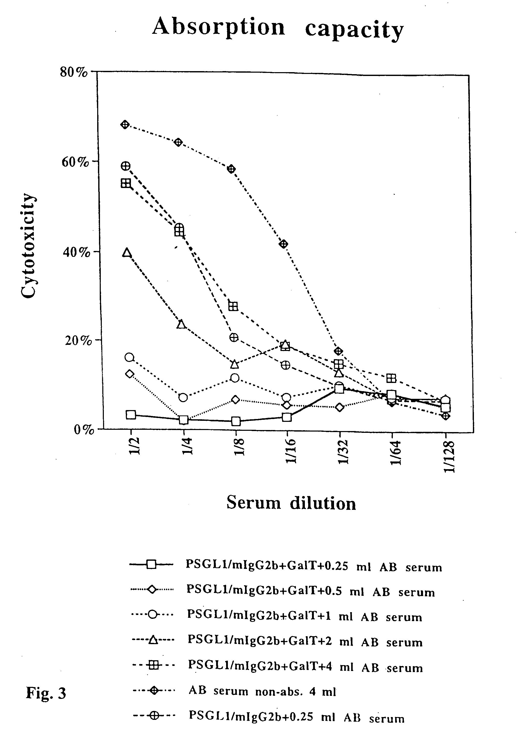 Antigenic fusion protein carrying Galalpha 1,3Gal epitopes