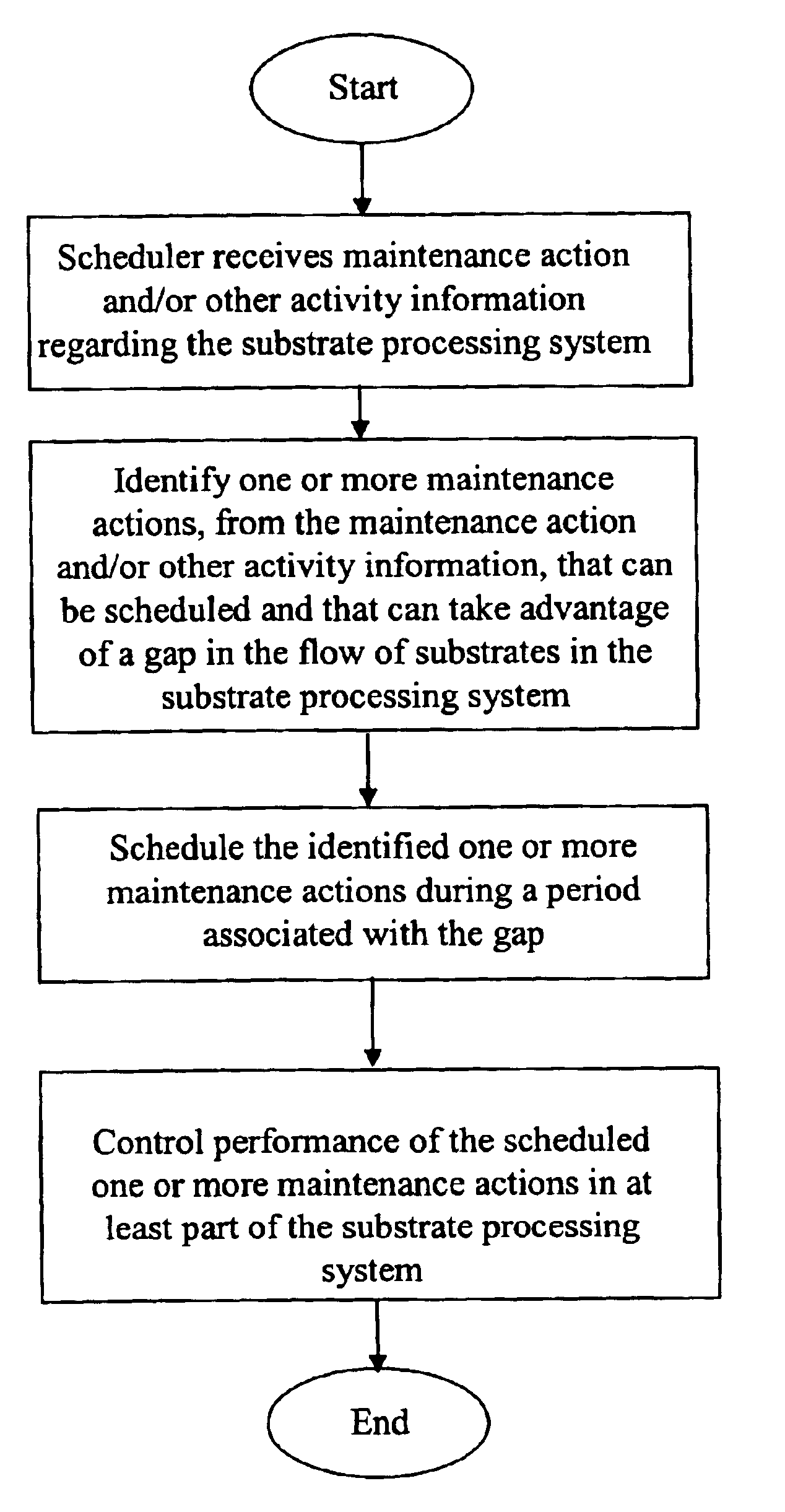 Method, computer program product and apparatus for scheduling maintenance actions in a substrate processing system