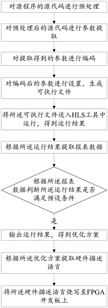 Method of optimization based on FPGA (Field Programmable Gate Array) high level synthesis (HLS) instructions and system thereof