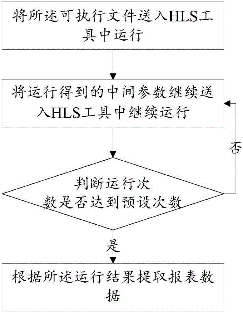 Method of optimization based on FPGA (Field Programmable Gate Array) high level synthesis (HLS) instructions and system thereof