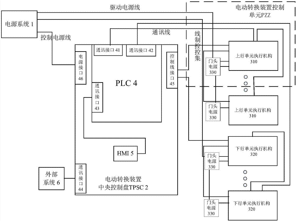 A control system of electric conversion device for urban rail transit