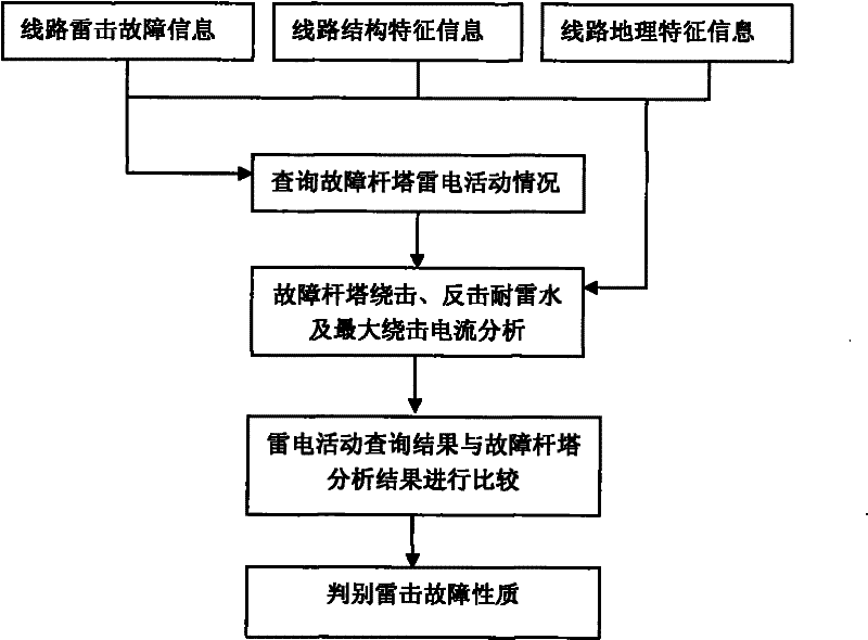 Method for judging failure properties of shielding failure and counterattack of transmission line