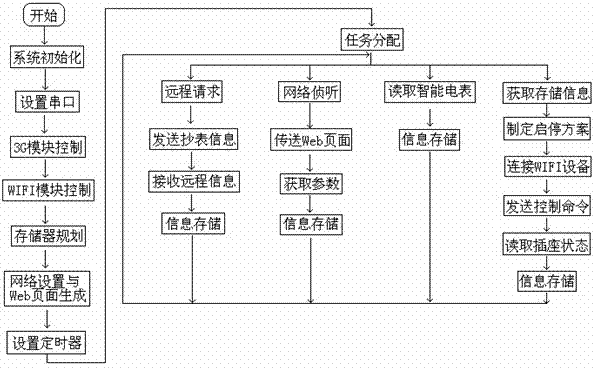 Communication and control system orienting to intelligent power utilization